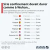 Vignette Graphique: À quelle date le confinement prendrait-il fin, s'il devait durer comme à Wuhan ? | Statista